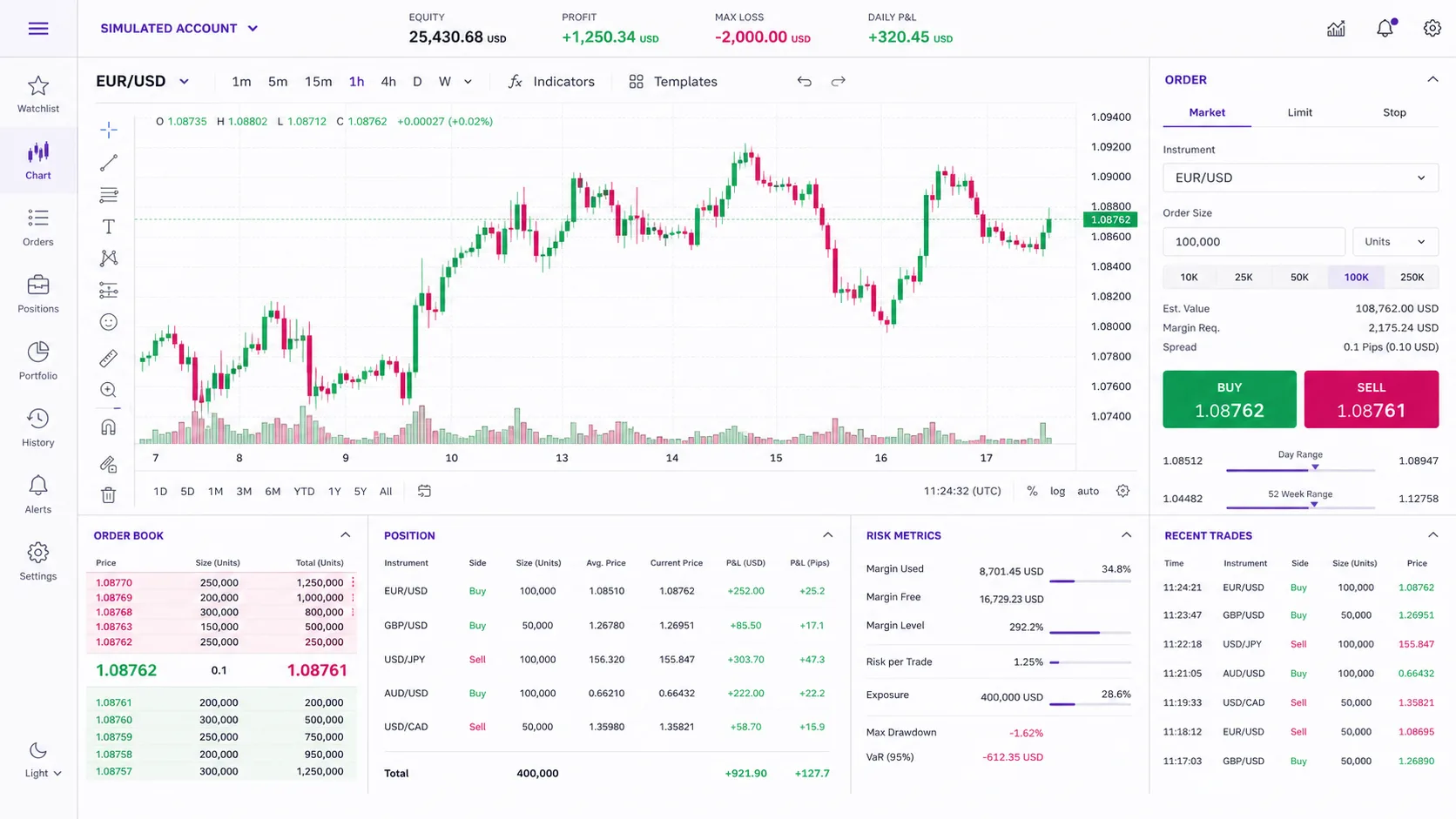 SFX Funded simulated trading dashboard with a rising candlestick chart and risk metrics