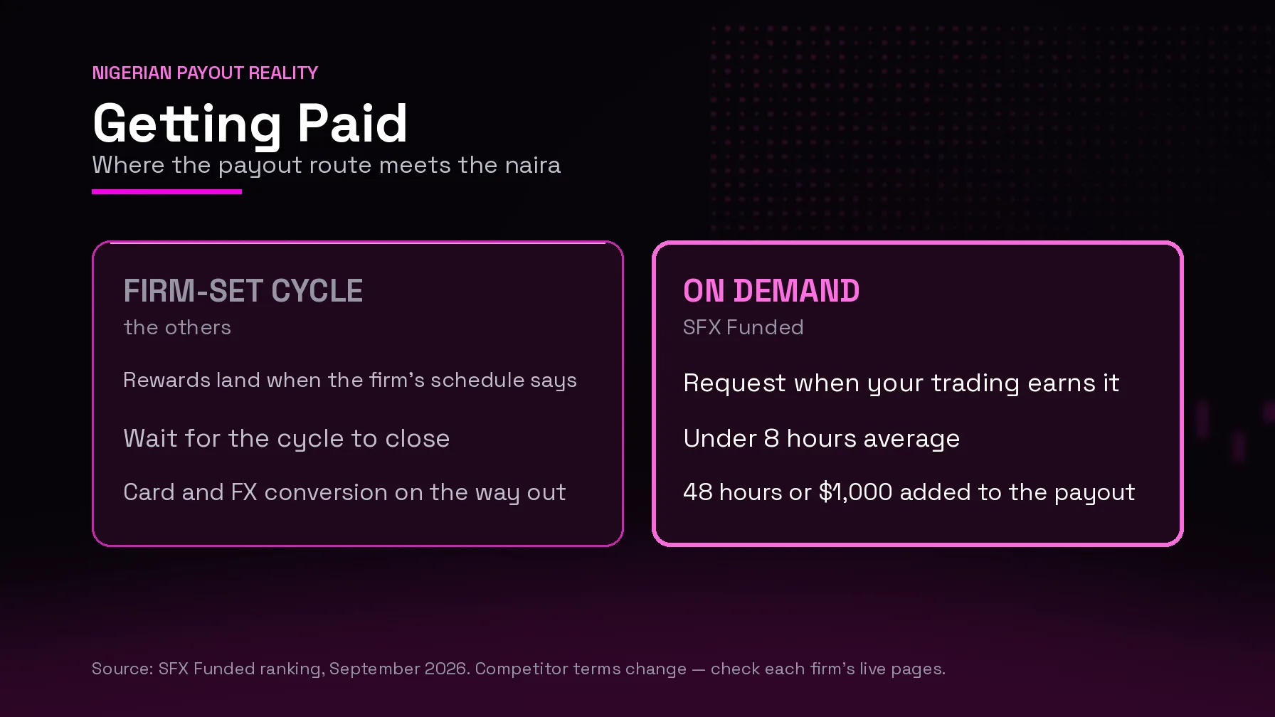 Nigerian payout routes compared: firm-set reward cycles with card and FX conversion against SFX Funded on demand, under 8 hours on average and 48 hours or $1,000 added