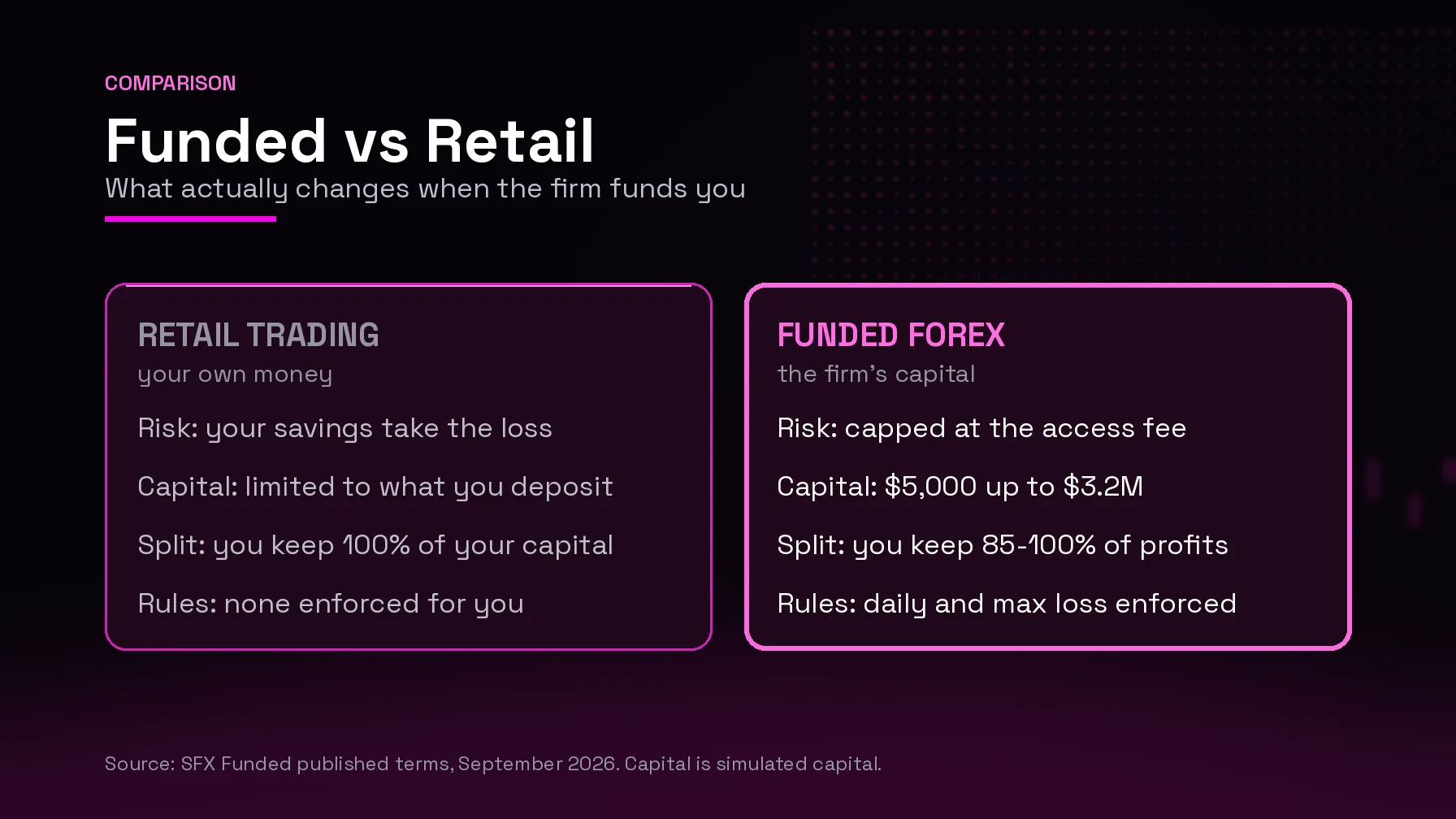 Funded forex compared with retail trading: risk capped at the access fee against your own savings, capital of $5,000 to $3.2M against what you deposit, an 85-100% profit split against keeping all of a smaller account, and enforced loss limits against no enforced rules