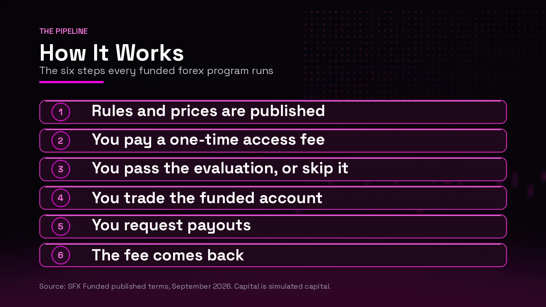 The six steps of the funded forex model: published rules and prices, a one-time access fee, passing the evaluation or skipping it, trading the funded account, requesting payouts, and the fee coming back