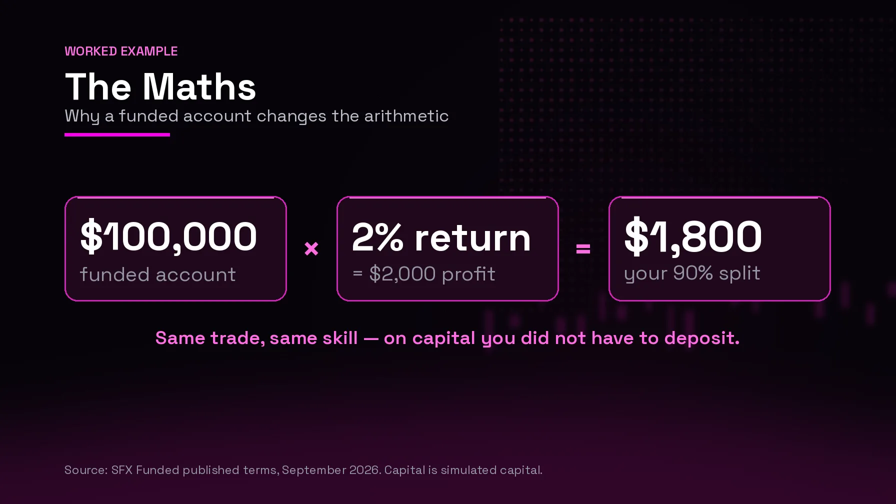 Worked example: a $100,000 funded account returning 2% produces $2,000 of profit, which is $1,800 to the trader on a 90% profit split