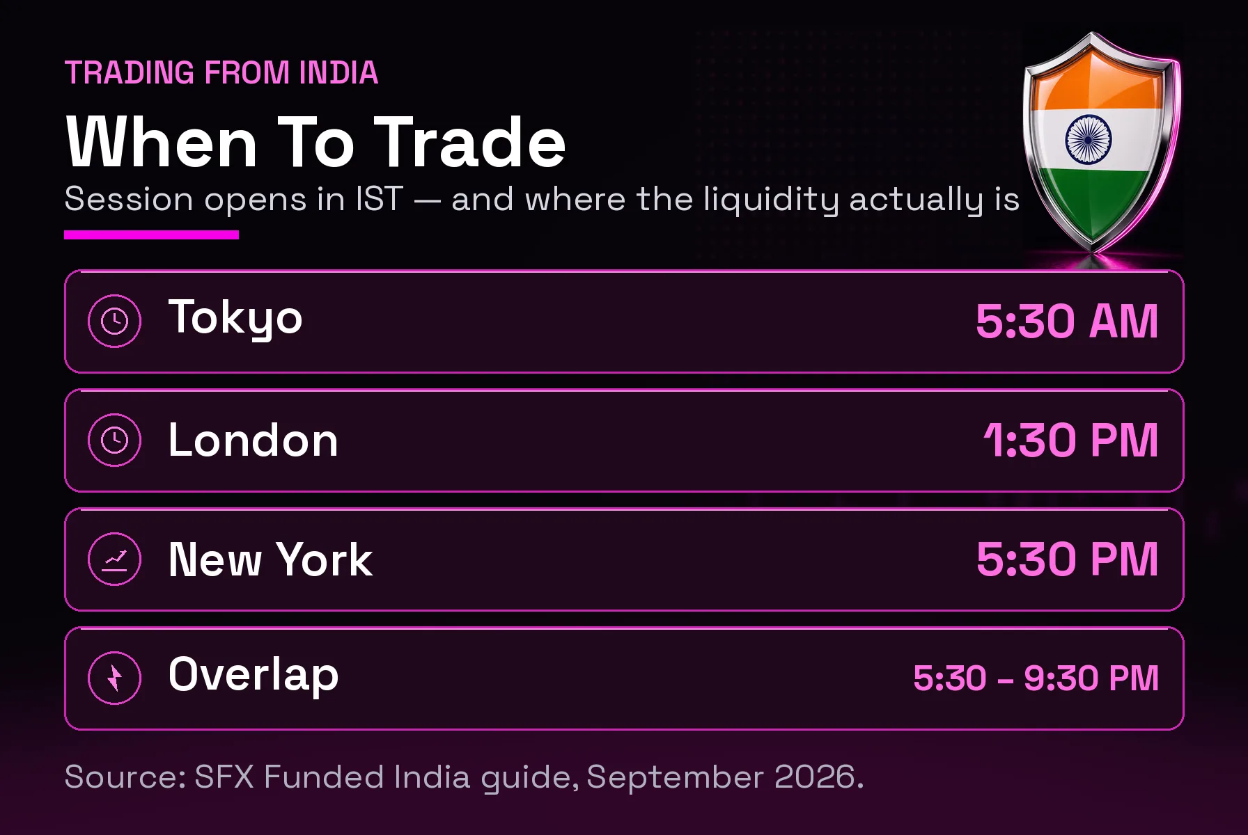When to trade from India: Tokyo opens 5:30 AM IST, London 1:30 PM, New York 5:30 PM, with the London and New York overlap from 5:30 to 9:30 PM