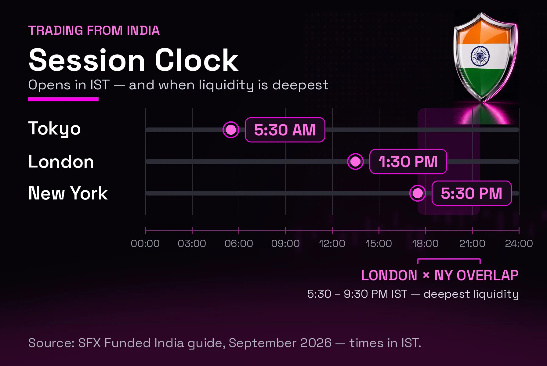 24-hour session clock in IST: Tokyo at 5:30 AM, London at 1:30 PM and New York at 5:30 PM, with the London and New York overlap marked as the deepest liquidity window from 5:30 to 9:30 PM