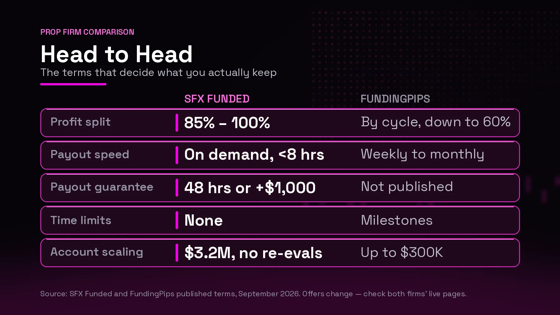 SFX Funded and FundingPips head to head: profit split 85-100% against by cycle down to 60%, on-demand payouts under 8 hours against weekly to monthly, scaling to $3.2M against up to $300K