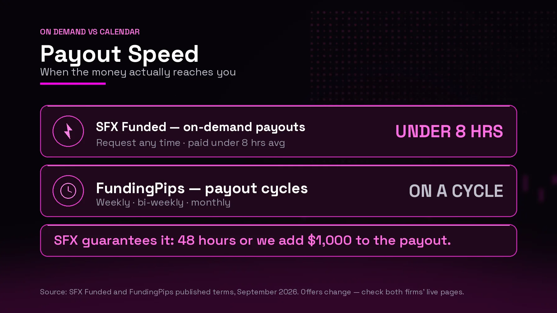 Payout speed compared: SFX Funded pays on demand in under 8 hours on average, FundingPips pays on a weekly, bi-weekly or monthly cycle
