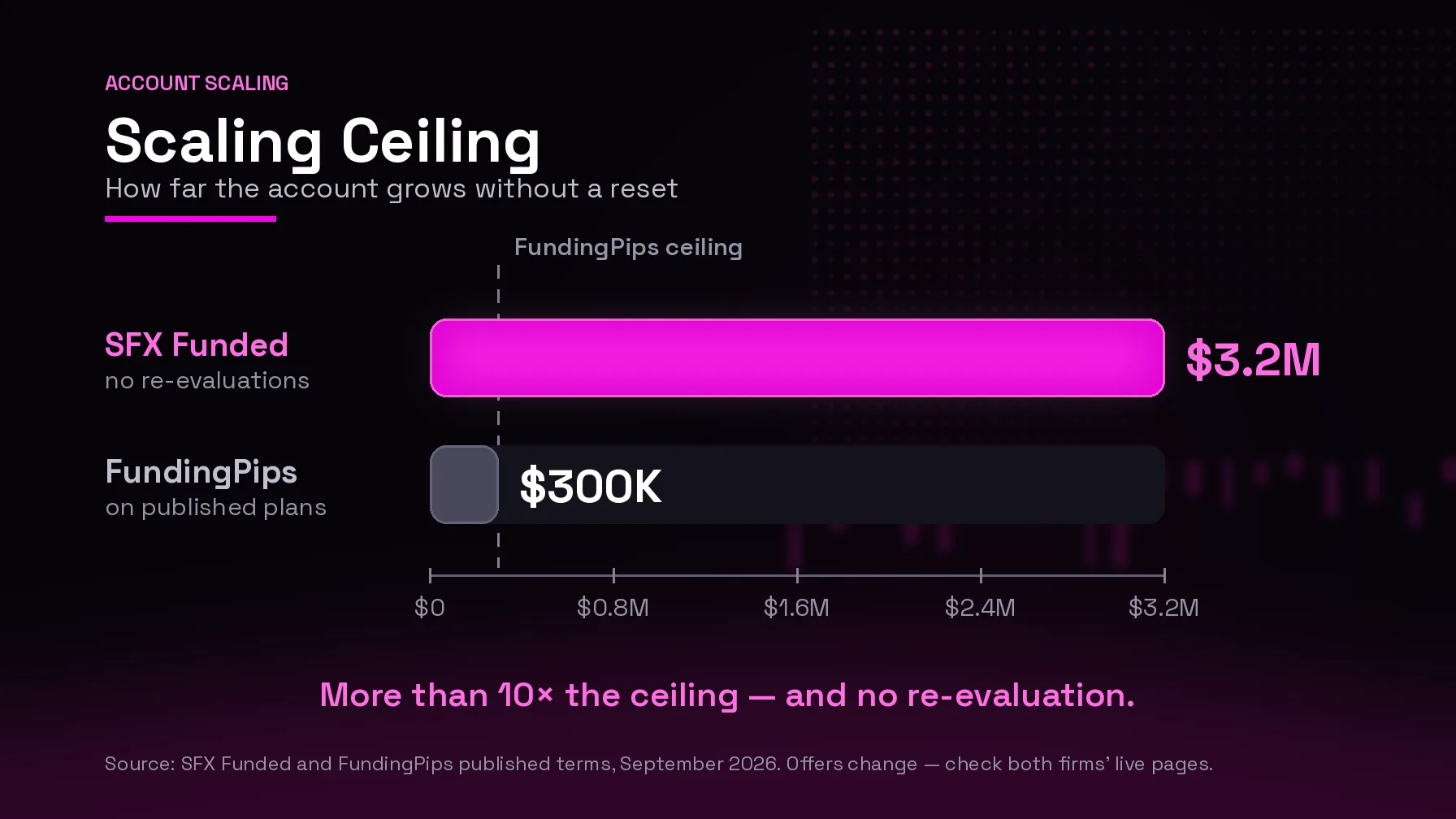 Scaling ceiling compared: SFX Funded grows accounts to $3.2M with no re-evaluations, FundingPips to $300K on its published plans