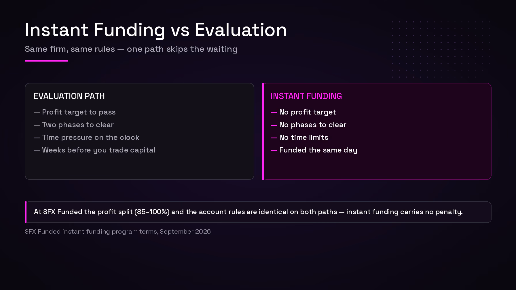 Instant funding compared with an evaluation path: no profit target, no phases and no time limits, versus profit targets and two phases to clear