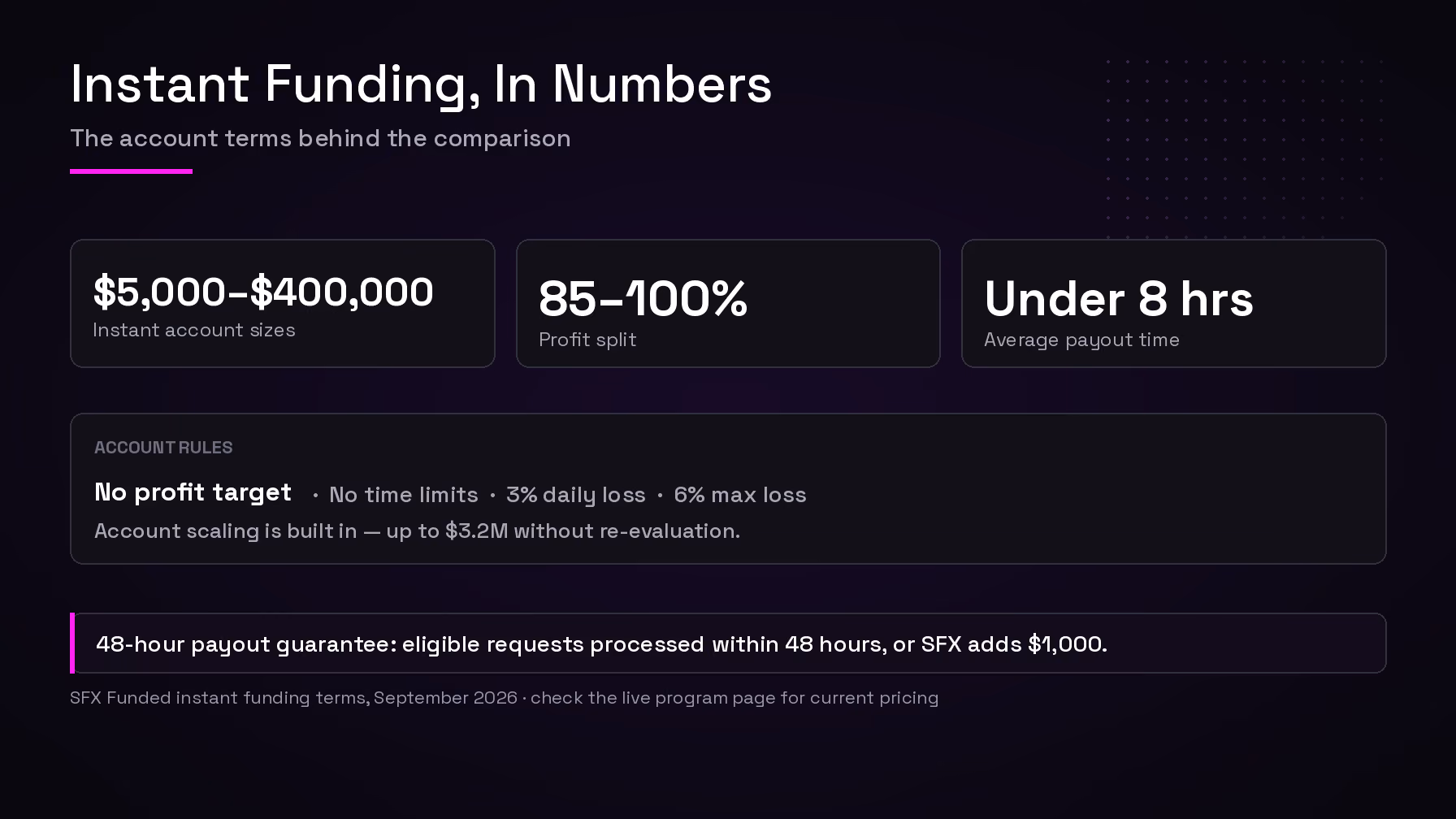 SFX Funded instant funding in numbers: $5,000 to $400,000 account sizes, 85-100% profit split and payouts under 8 hours on average