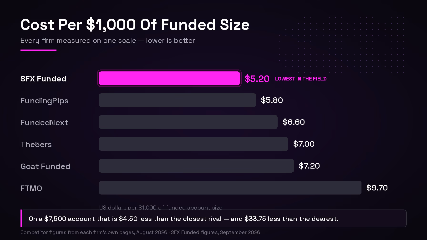 Cost per $1,000 of funded account size compared across six prop firms, with SFX Funded lowest at $5.20