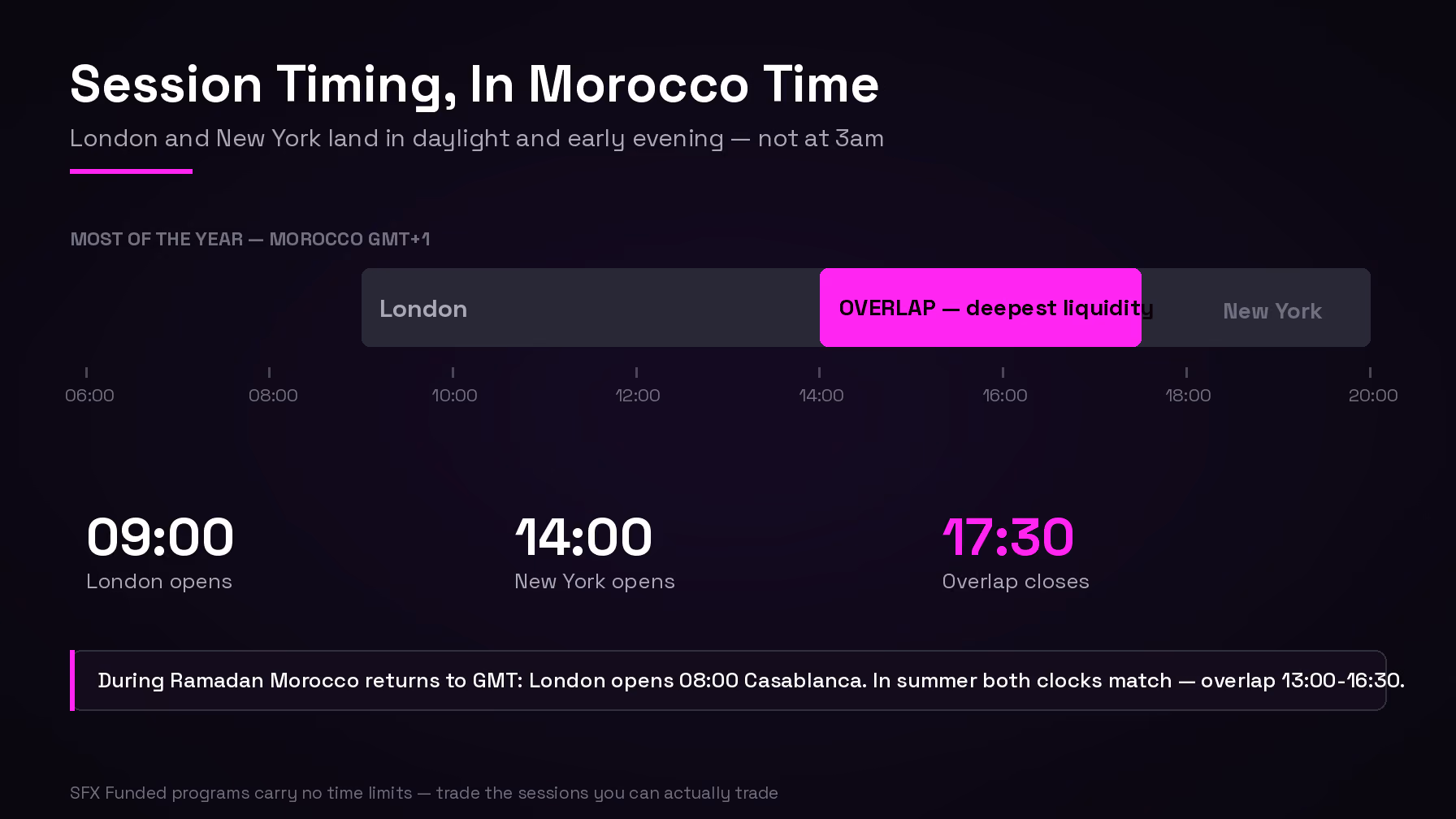 Morocco-time session timeline: London opens 09:00, New York 14:00, and the deepest-liquidity overlap runs to 17:30