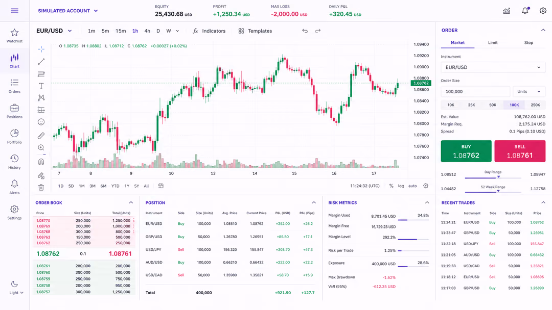 SFX Funded simulated trading dashboard with a rising candlestick chart and risk metrics